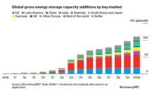 研究机构认为到2030年全球储能系统装机容量预计将超1.6TWh以上