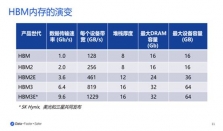 AI大模型浪潮下，别让HBM内存控制器拖后腿