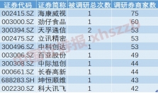 券商调研最新路线图！大模型进展备受关注 中信建投调研次数第一