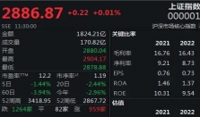 2023年12月CPI同比下降0.3%，沪指冲击2900点未果