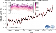 报告显示：2023年是全球海洋最热的一年