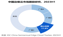 网心科技连续三次蝉联中国边缘公有云服务市场第三