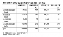 Gartner：2025年全球公有云终端用户支出将达7230亿美元