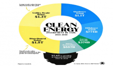 2022－2030全球清洁能源投资将达5.6万亿美元，其中一半用于光伏