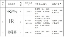 HR赫莲娜成功入选第十五批上海市重点商标保护名录