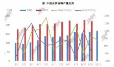 天数减少但产能爬坡增多，11月玻璃产量环比微减2.85％